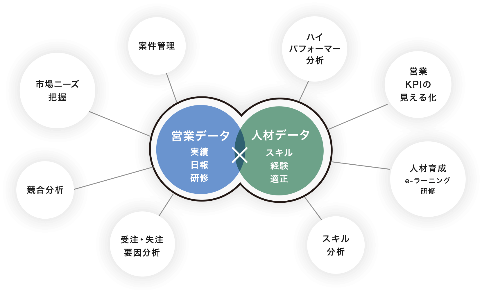 営業データ×人材データによって営業活動の見える化から人材の育成をまでをワンプラットフォームで実現